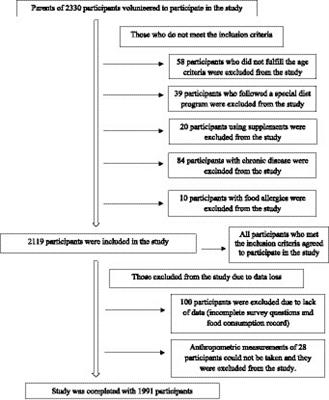 Mediterranean diet is associated with better gastrointestinal health and quality of life, and less nutrient deficiency in children/adolescents with disabilities